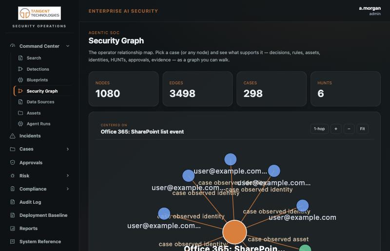 Security Graph relating 1,080 nodes and 3,498 edges, a case tied to its decisions, rules, assets, identities, hunts, approvals and evidence.